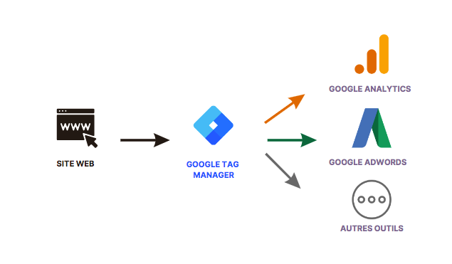 À quoi sert Google Tag Manager ?